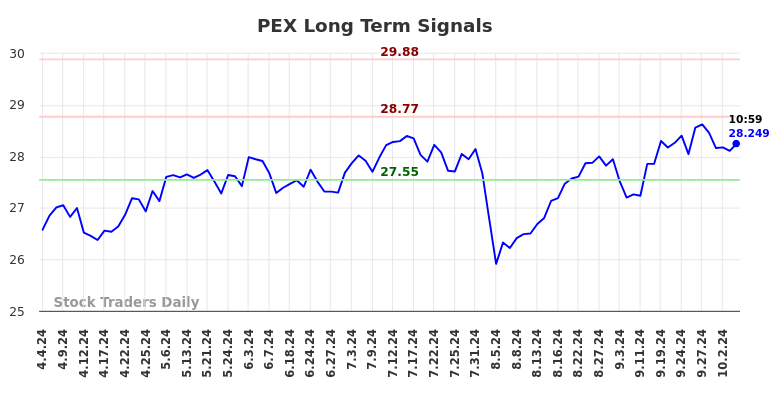 PEX Long Term Analysis for October 4 2024