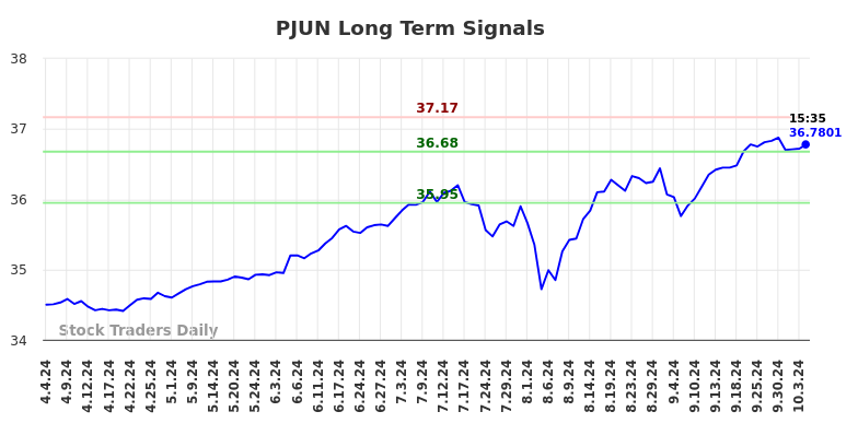 PJUN Long Term Analysis for October 4 2024 PJUN Long Term Analysis for October 4 2024