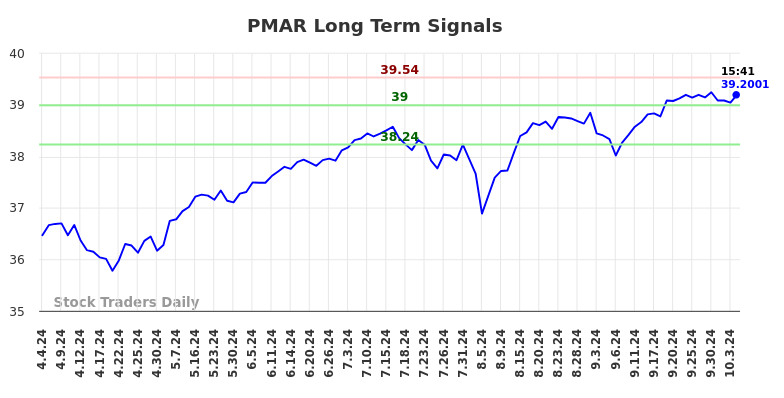 PMAR Long Term Analysis for October 4 2024