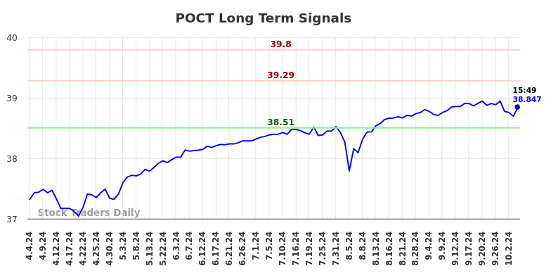 POCT Long Term Analysis for October 4 2024