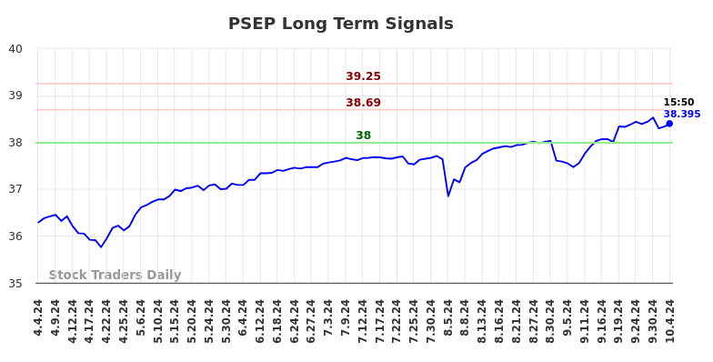 PSEP Long Term Analysis for October 4 2024 PSEP Long Term Analysis for October 4 2024