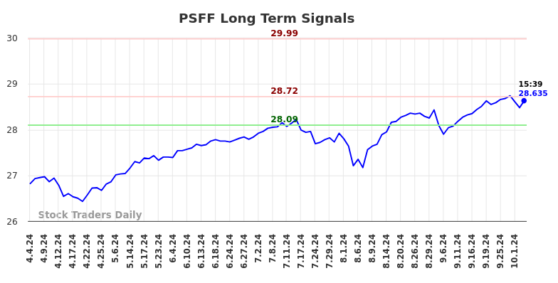 PSFF Long Term Analysis for October 4 2024