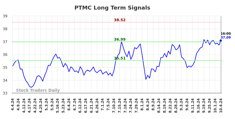 PTMC Long Term Analysis for October 4 2024 PTMC Long Term Analysis for October 4 2024