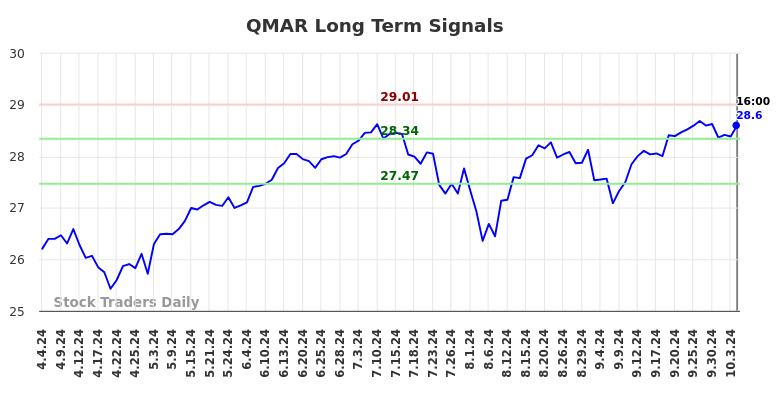 QMAR Long Term Analysis for October 4 2024