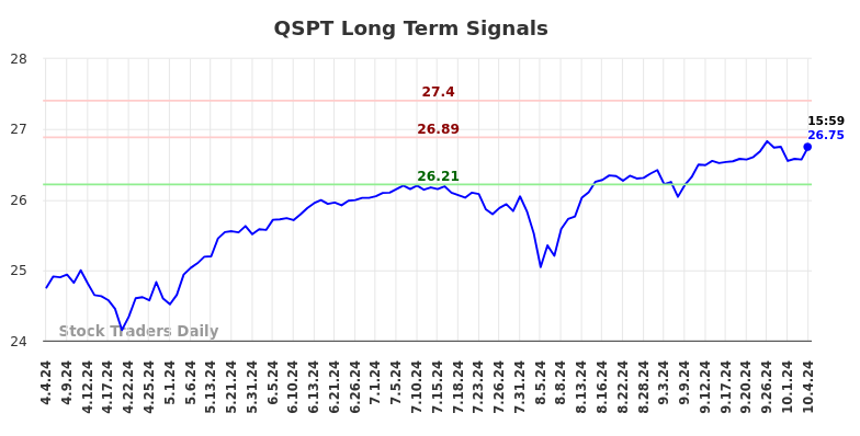 QSPT Long Term Analysis for October 4 2024