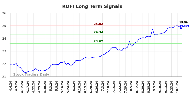 RDFI Long Term Analysis for October 4 2024 RDFI Long Term Analysis for October 4 2024