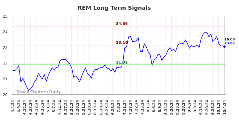 REM Long Term Analysis for October 4 2024