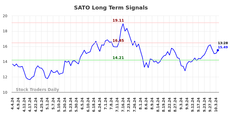 SATO Long Term Analysis for October 4 2024