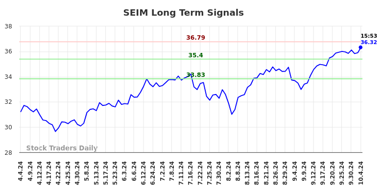 SEIM Long Term Analysis for October 4 2024