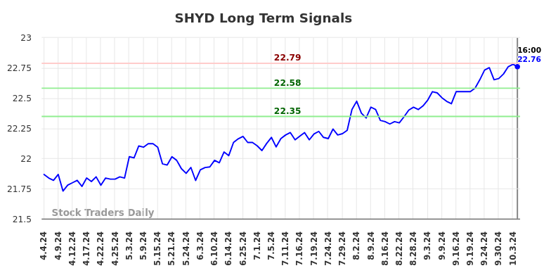 SHYD Long Term Analysis for October 4 2024 SHYD Long Term Analysis for October 4 2024