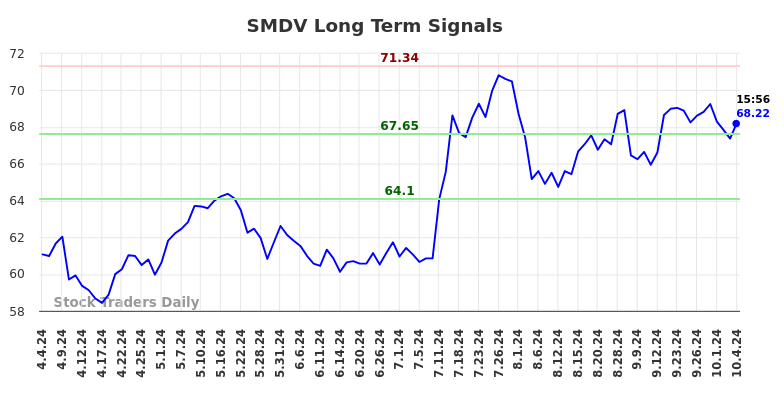 SMDV Long Term Analysis for October 4 2024