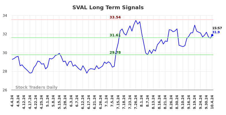 SVAL Long Term Analysis for October 4 2024