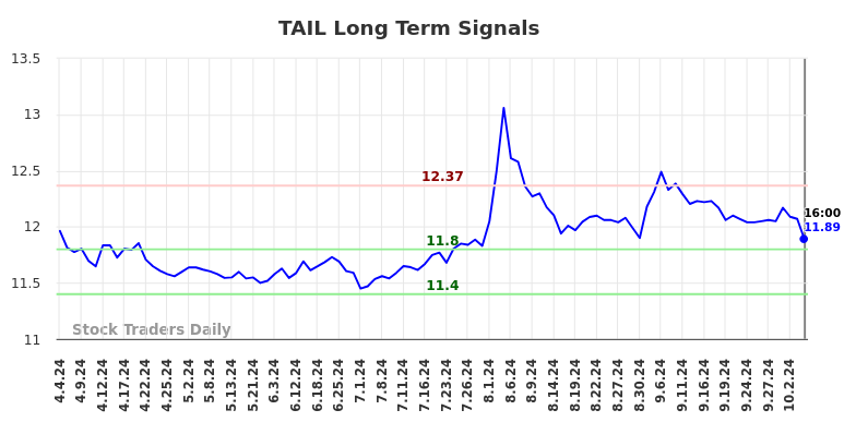 TAIL Long Term Analysis for October 4 2024