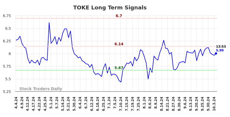 TOKE Long Term Analysis for October 4 2024 TOKE Long Term Analysis for October 4 2024