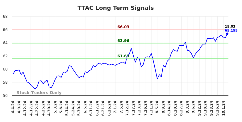 TTAC Long Term Analysis for October 4 2024