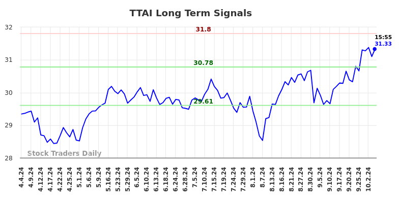 TTAI Long Term Analysis for October 4 2024
