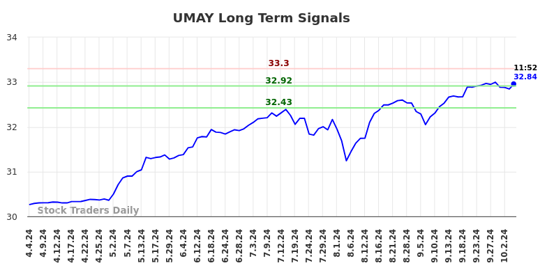 UMAY Long Term Analysis for October 4 2024