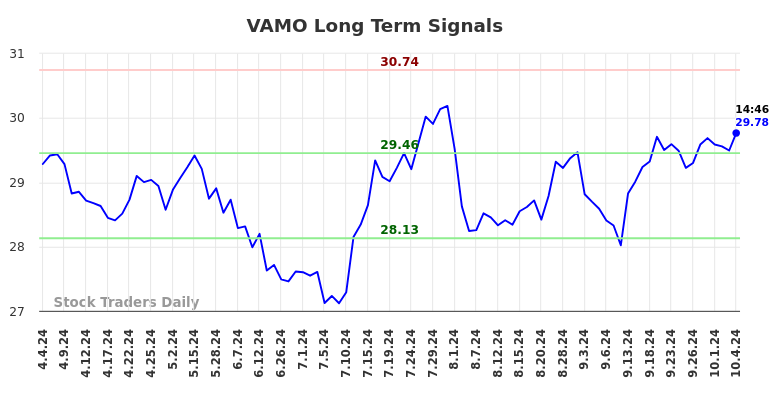 VAMO Long Term Analysis for October 4 2024