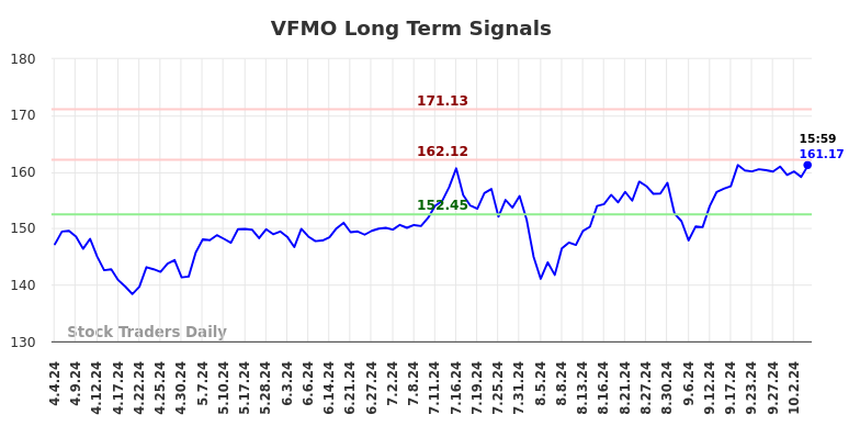 VFMO Long Term Analysis for October 4 2024