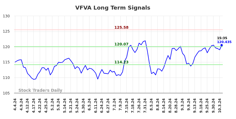 VFVA Long Term Analysis for October 4 2024