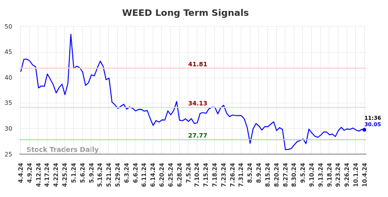 WEED Long Term Analysis for October 4 2024