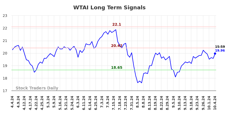 WTAI Long Term Analysis for October 4 2024 WTAI Long Term Analysis for October 4 2024