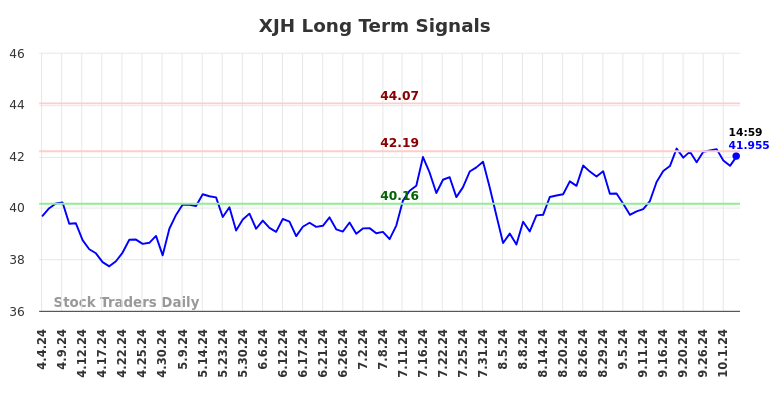 XJH Long Term Analysis for October 4 2024
