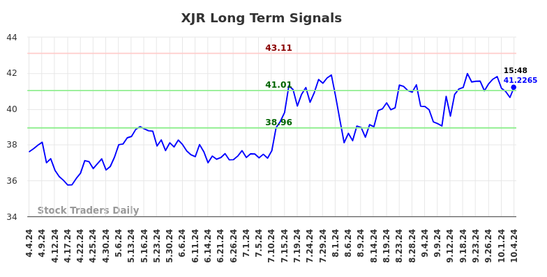 XJR Long Term Analysis for October 4 2024