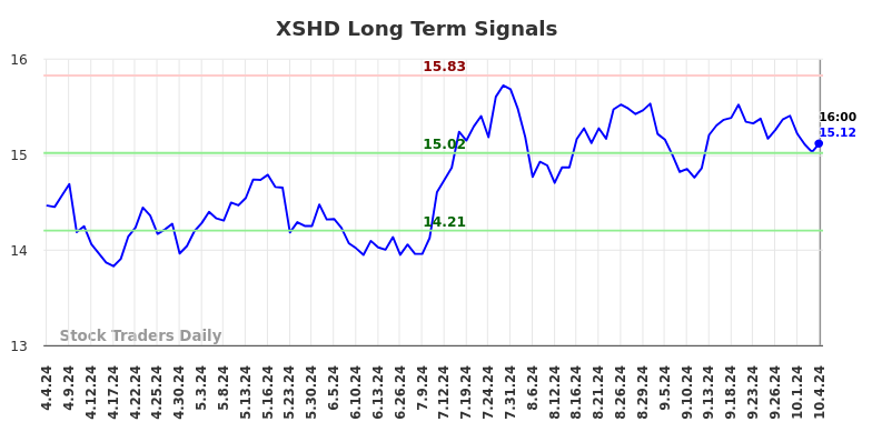 XSHD Long Term Analysis for October 4 2024 XSHD Long Term Analysis for October 4 2024