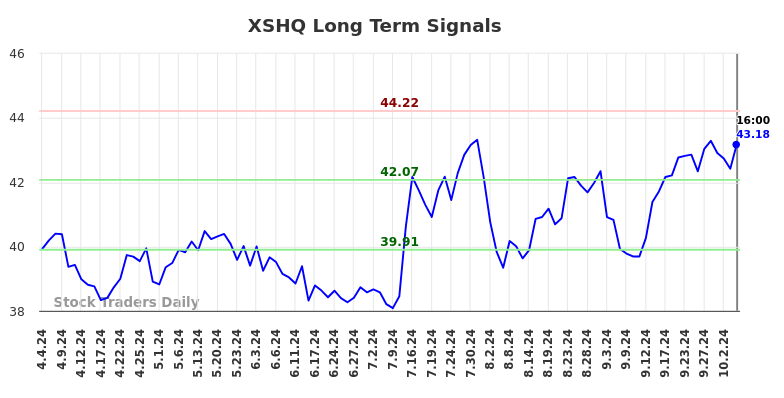 XSHQ Long Term Analysis for October 4 2024 XSHQ Long Term Analysis for October 4 2024