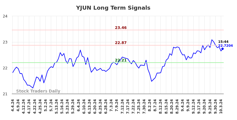 YJUN Long Term Analysis for October 4 2024