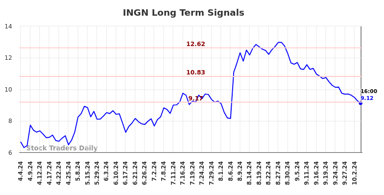 INGN Long Term Analysis for October 4 2024