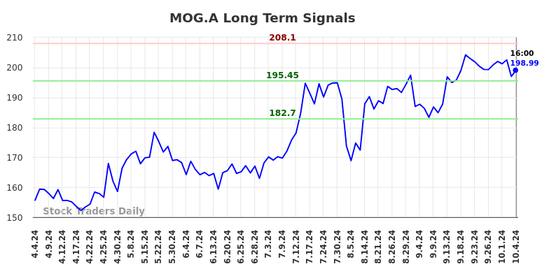 MOG.A Long Term Analysis for October 4 2024 MOG.A Long Term Analysis for October 4 2024