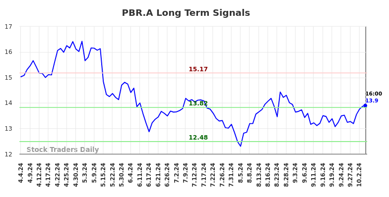 PBR.A Long Term Analysis for October 4 2024