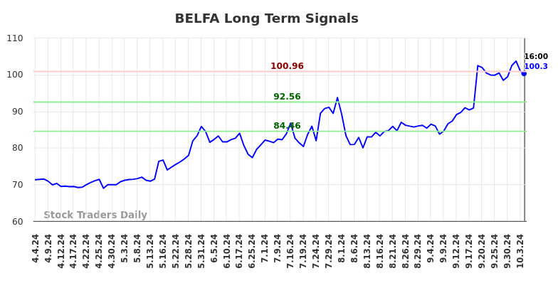 BELFA Long Term Analysis for October 4 2024