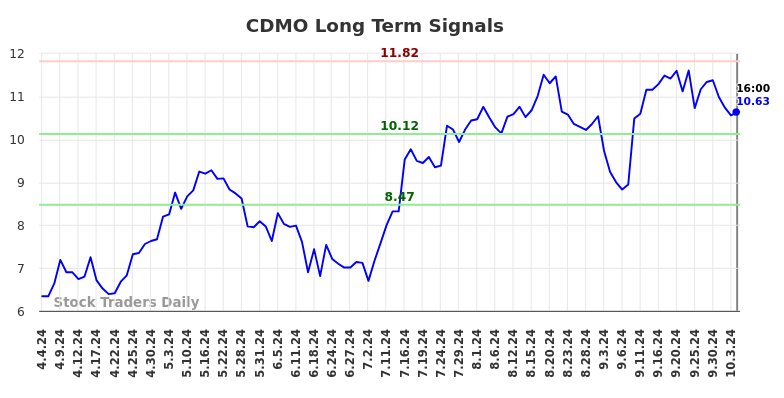 CDMO Long Term Analysis for October 4 2024