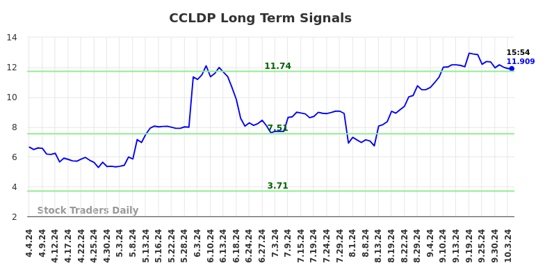 CCLDP Long Term Analysis for October 4 2024