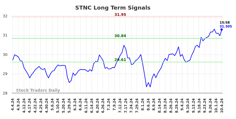 STNC Long Term Analysis for October 4 2024 STNC Long Term Analysis for October 4 2024