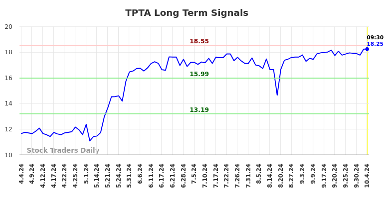 TPTA Long Term Analysis for October 4 2024