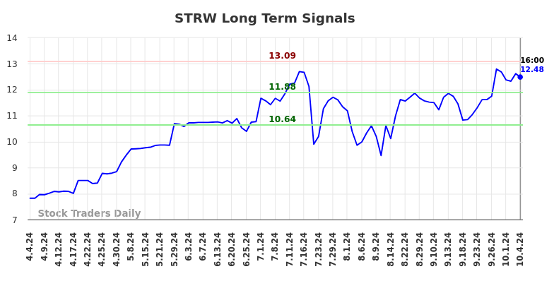 STRW Long Term Analysis for October 4 2024