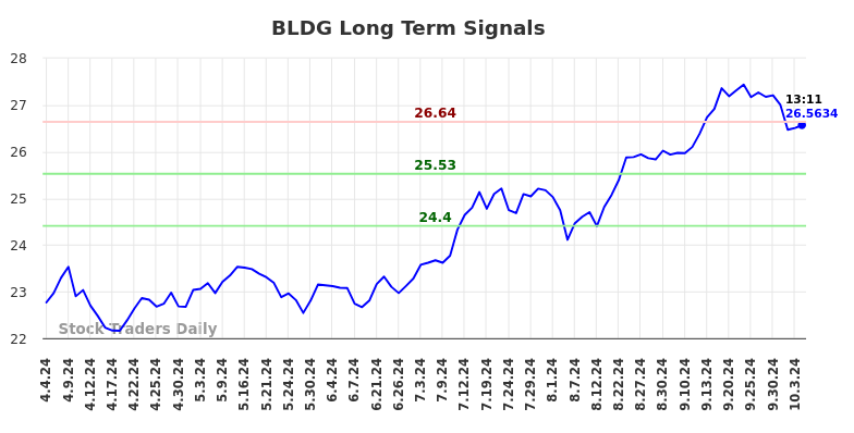 BLDG Long Term Analysis for October 4 2024