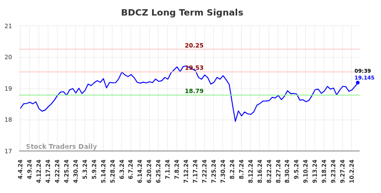 BDCZ Long Term Analysis for October 4 2024