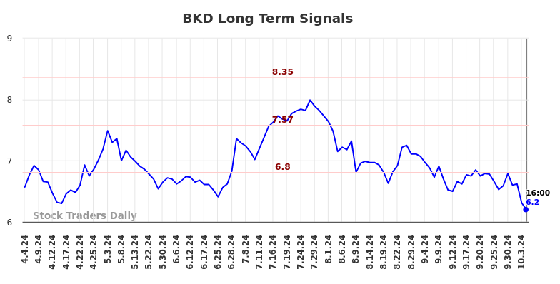 BKD Long Term Analysis for October 4 2024 BKD Long Term Analysis for October 4 2024