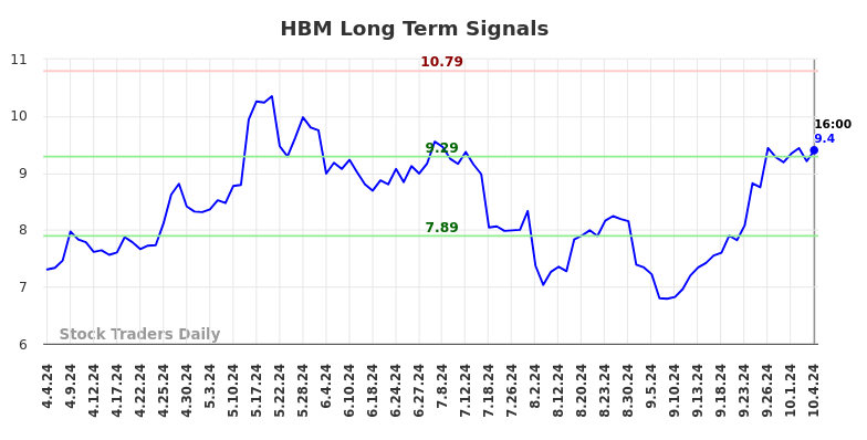 HBM Long Term Analysis for October 4 2024