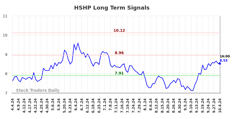 HSHP Long Term Analysis for October 4 2024