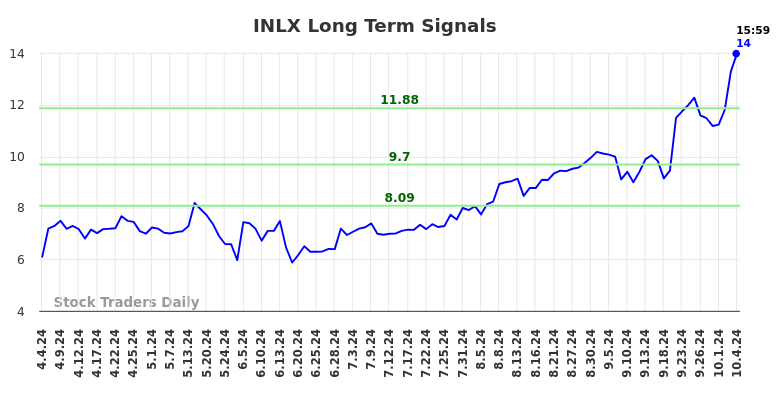 INLX Long Term Analysis for October 4 2024