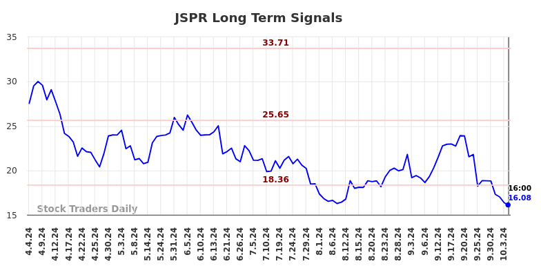 JSPR Long Term Analysis for October 4 2024