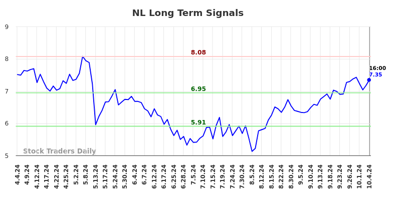 NL Long Term Analysis for October 4 2024