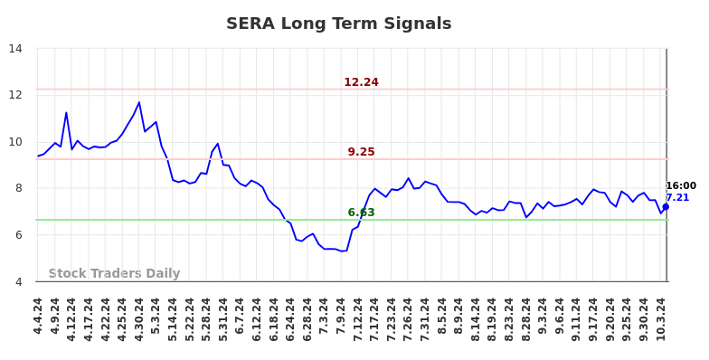 SERA Long Term Analysis for October 4 2024