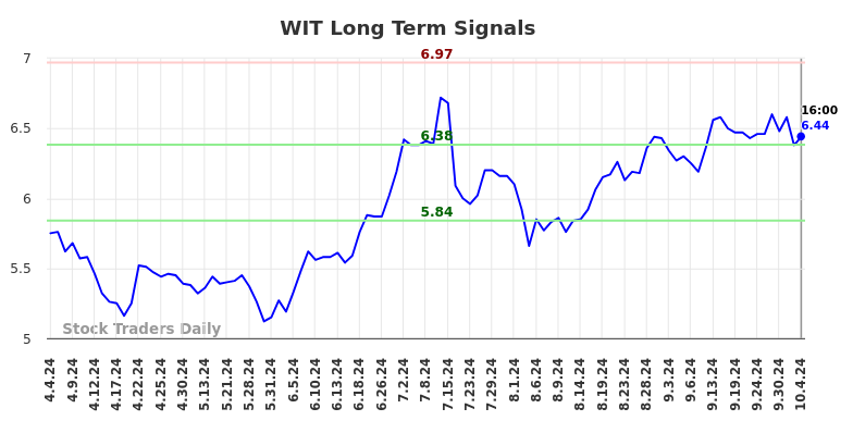 WIT Long Term Analysis for October 4 2024 WIT Long Term Analysis for October 4 2024